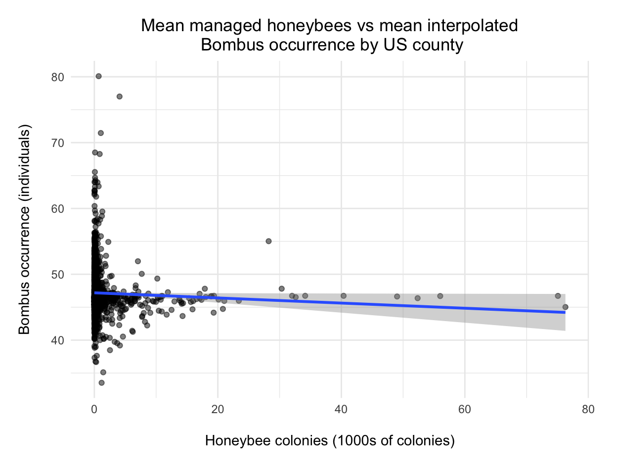 This scatterplot compares the mean number of managed honeybee hives per US county from agriculture census years 2002, 2007, and 2012 vs mean bumblebee occurrence per county derived from spatial interpolation of a national bee survey conducted between 2007 and 2010.