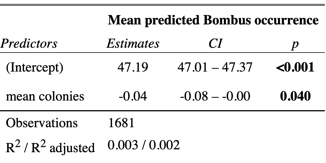 
This table presents the results of a simple linear regression of mean honeybee colonies per county on mean interpolated bumblebee occurrence per county.